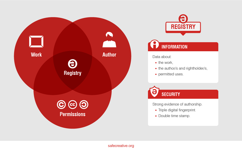 Registry vs. License